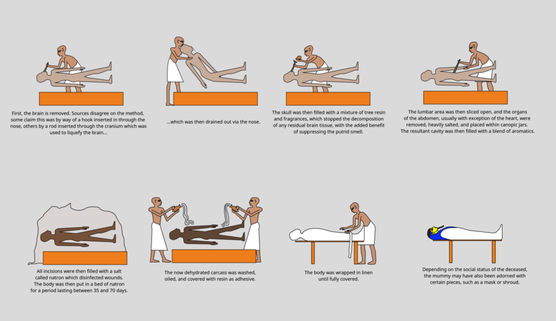 Typical ancient Egyptian mummification process drawing by SimplisticReps, published on licence CC BY-ND 4.0, via Wikimedia Commons 